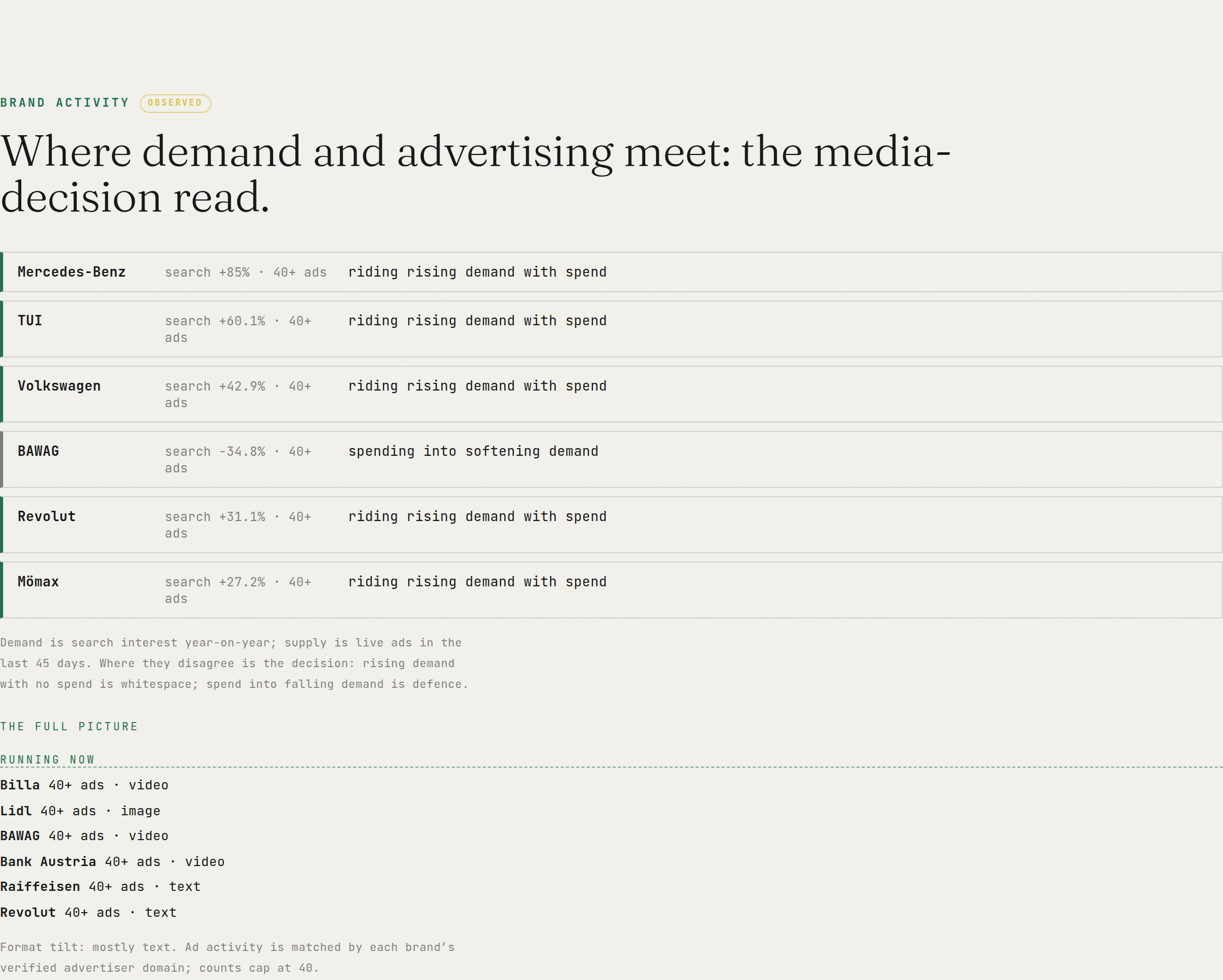 Brand activity: demand × supply, from the live Cadence report